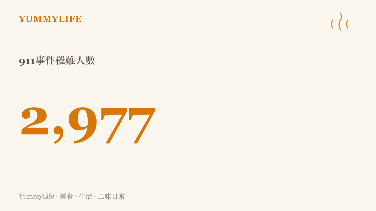 911事件滿25周年，圖卡以大字標示當年罹難者共2977人的數字，提醒這場恐怖攻擊的規模