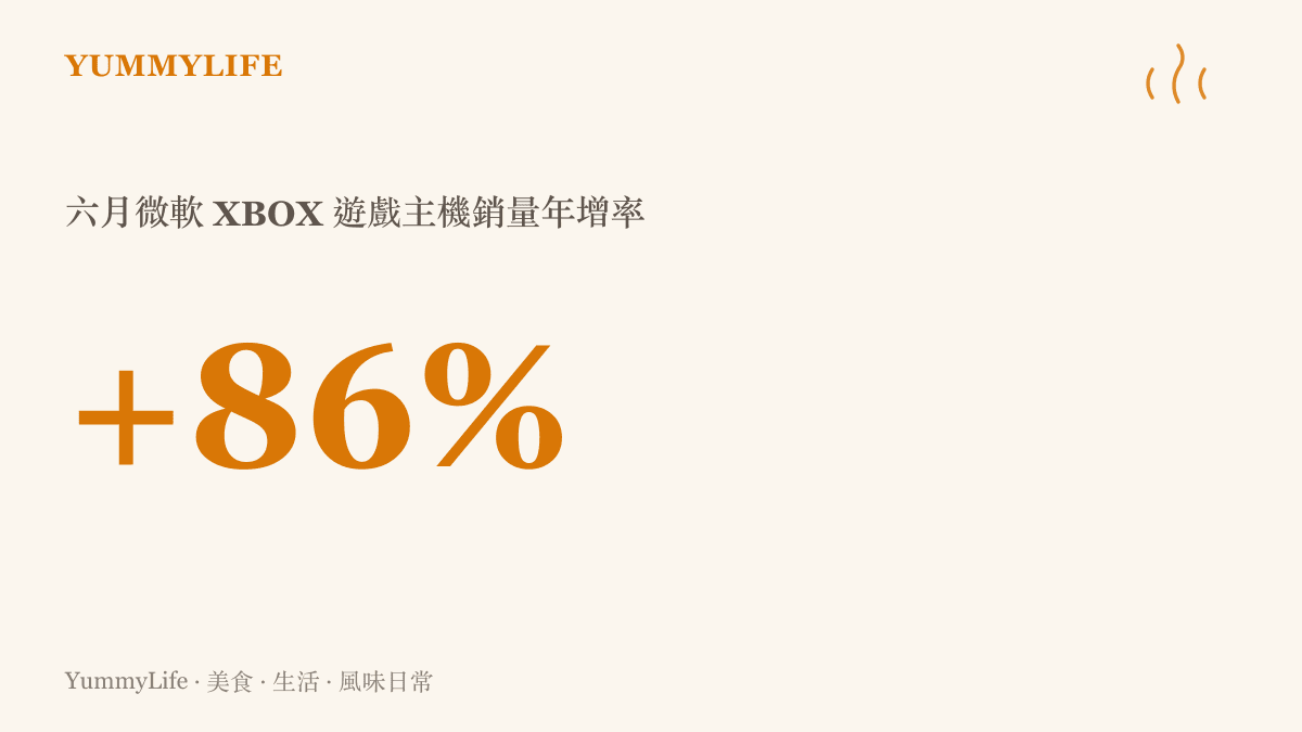 統計圖卡呈現六月美國微軟 XBOX 遊戲主機銷量較去年同期增長百分之八十六的驚人幅度