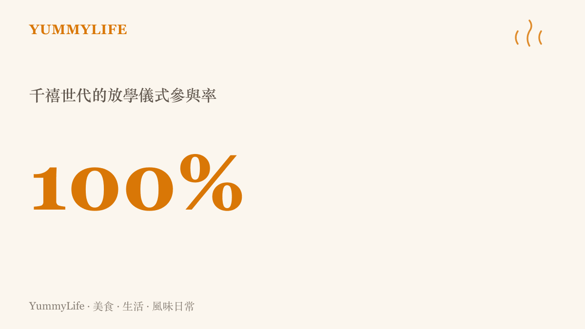 統計圖卡呈現百分之百的學生都有過放學後購買街頭炸物與調味粉的經驗