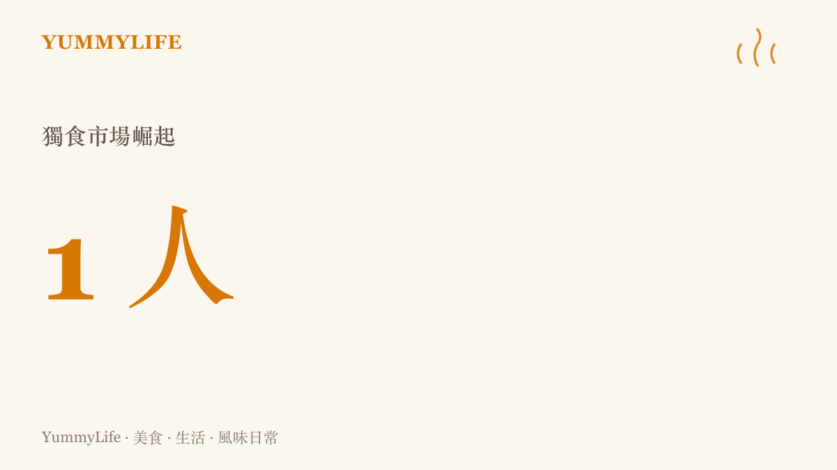 統計圖卡呈現現代社會中一人獨食比例逐年攀升的趨勢，反映飲食習慣的改變