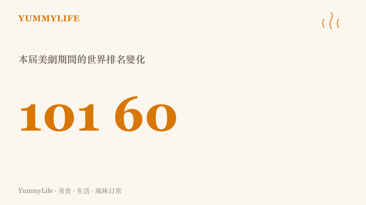 圖卡呈現鄭欽文在2026美網期間的世界排名變化，從第101名回升至前60名，背後是從資格賽一路打進八強、八場二十一盤的戰績